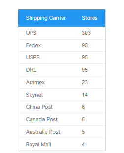 Shopify malaysia